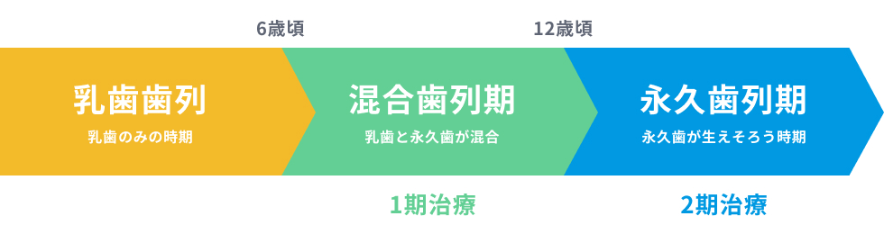 こどもの歯列矯正の流れ